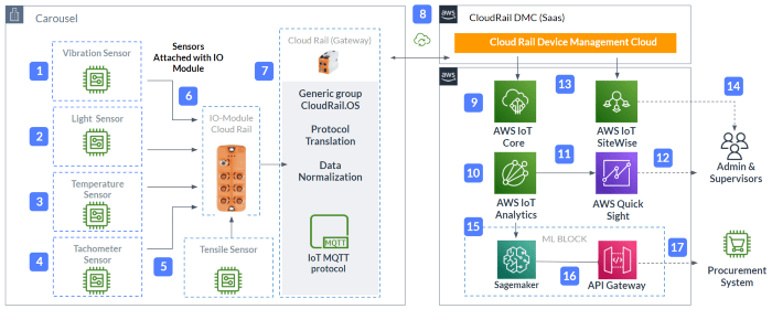 Predictive Maintenance with AWS IoT | CloudRail | IFM