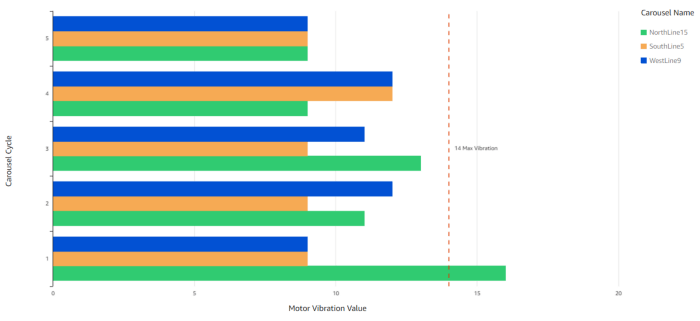 Predictive Maintenance with AWS IoT | CloudRail | IFM