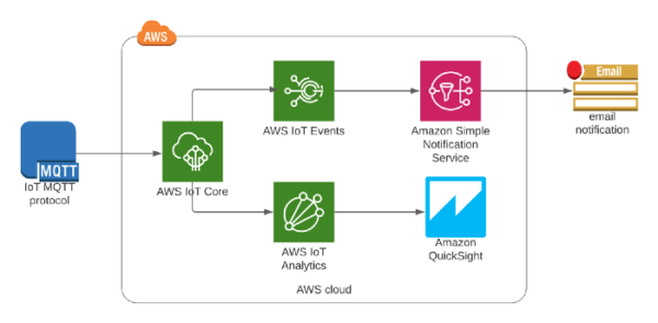 AWS IoT Core