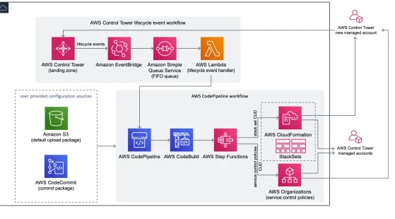 AWS Control Tower - Virtual Group Education and Use-Case Rapid Prototyping