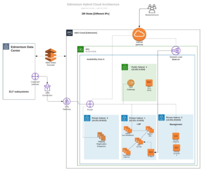 Edmentum – AWS Database Migration