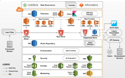 Invesco – DevOps