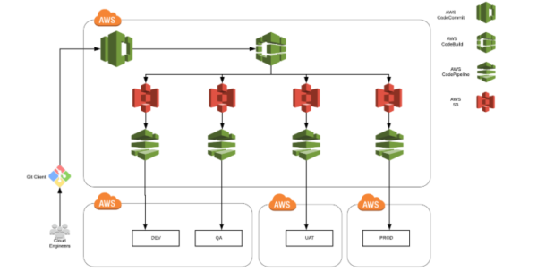 Invesco – DevOps