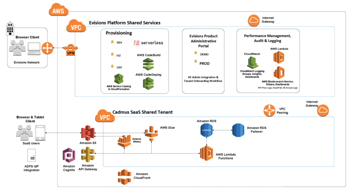 Evisions – AWS Database Migration