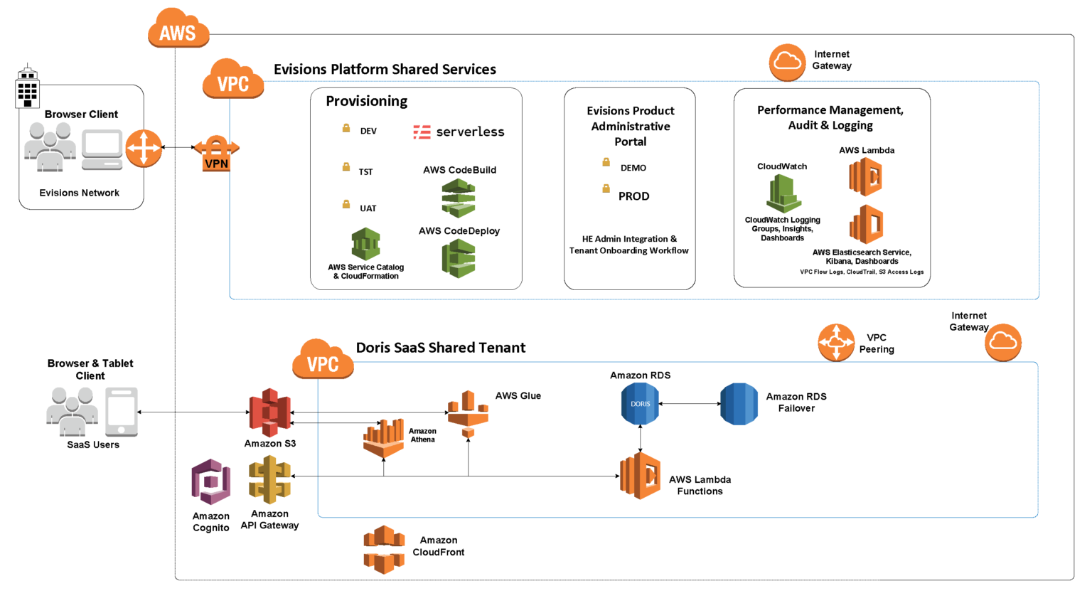 Evisions – AWS Database Migration