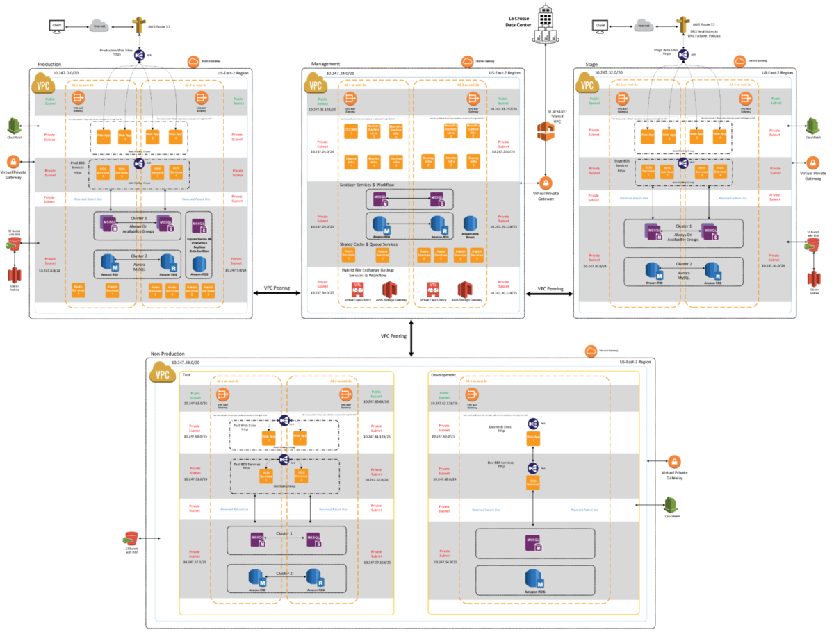 Kaplan – AWS Database Migration