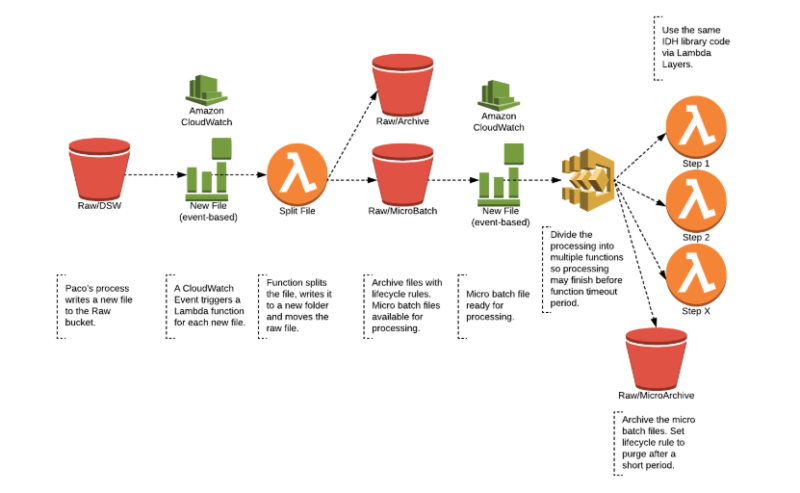 PSL Group – AWS Database Migration