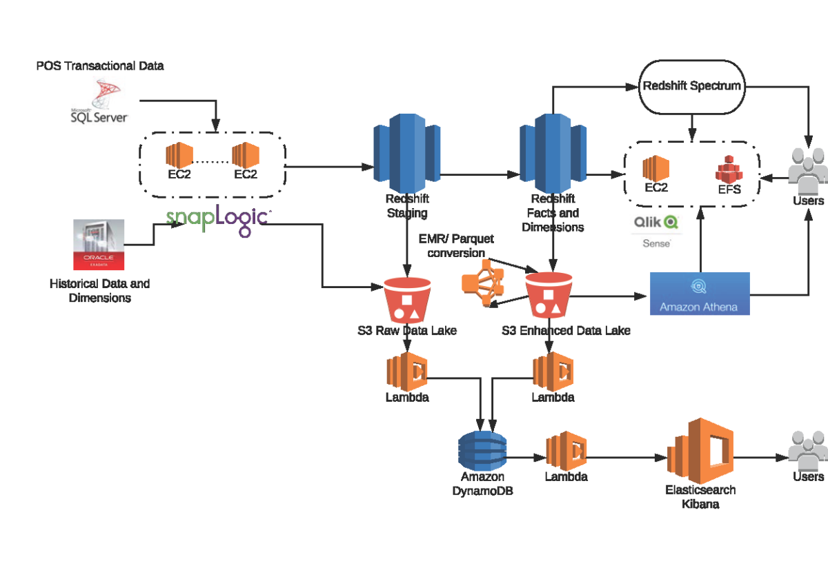 Wendy’s – AWS Database Migration