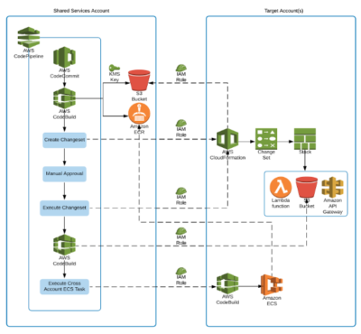 Invesco – DevOps