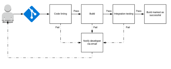 Resident World – DevOps