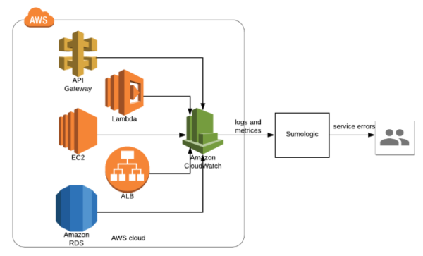 Resident World – DevOps