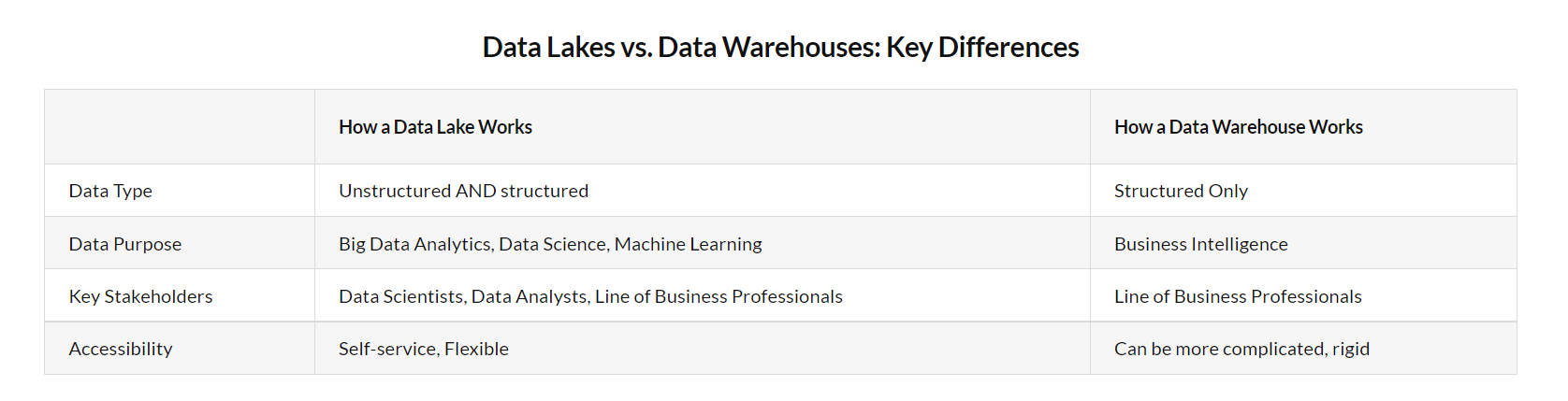 Data Lakes Vs. Data Warehouses: Key Differences