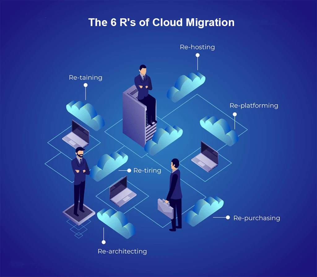 Cloud Migration Strategy: Ultimate Guide to 6 R's