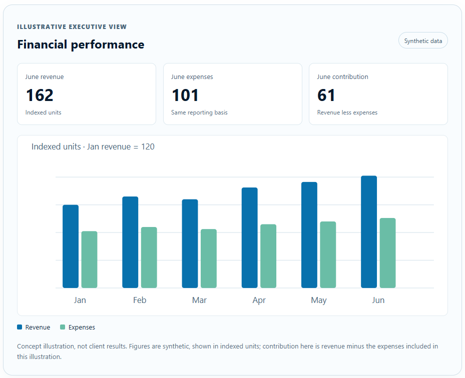 Financial performance Financial performance