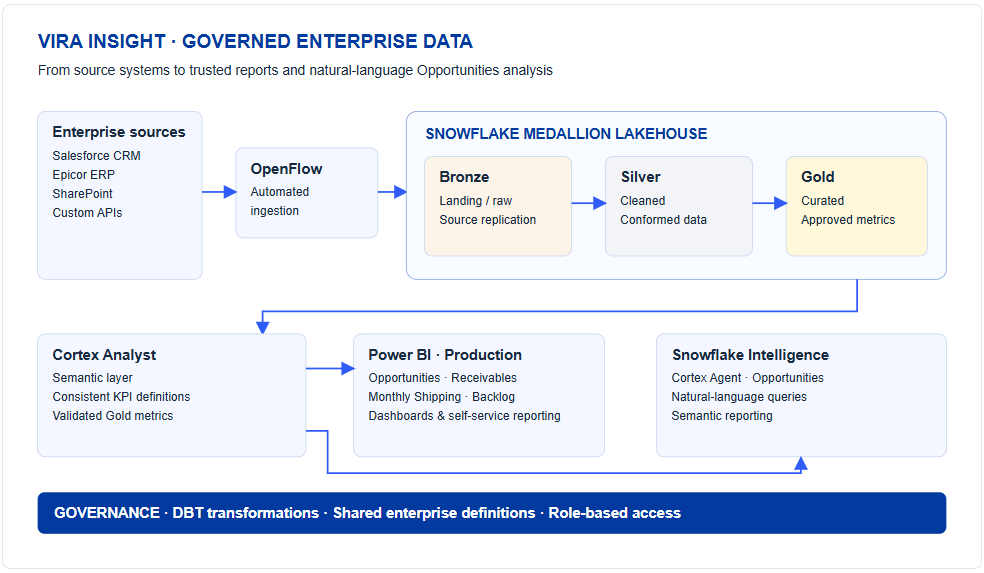 VIRA INSIGHT · GOVERNED ENTERPRISE DATA VIRA INSIGHT -GOVERNED ENTERPRISE DATA